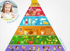 Piramida prawidłowego odżywiania.